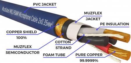 Микрофонный кабель - MUZKABEL MK1S, 2 х 0.35 мм², Синий