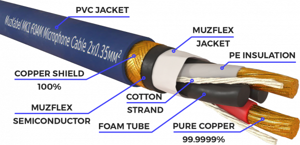 Аудио кабель MUZKABEL RRFMK1S - 10 метров, RCA – RCA