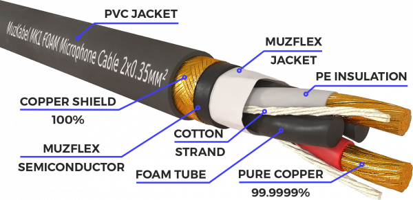 Патч-кабель MUZKABEL XXFMK1BP - 0.5 метра, XLR - XLR