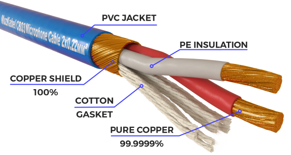 Микрофонный кабель - MUZKABEL CB03, 2 Х 0.22 мм², Голубой