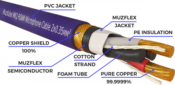 Микрофонный кабель MUZKABEL XJFMK1V - 6 метров, JACK (моно) - XLR (мама)