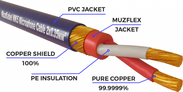 Патч-кабель MUZKABEL XXSMK5SP - 0.5 метра, XLR - XLR